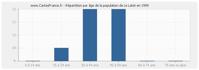 Répartition par âge de la population de Le Latet en 1999